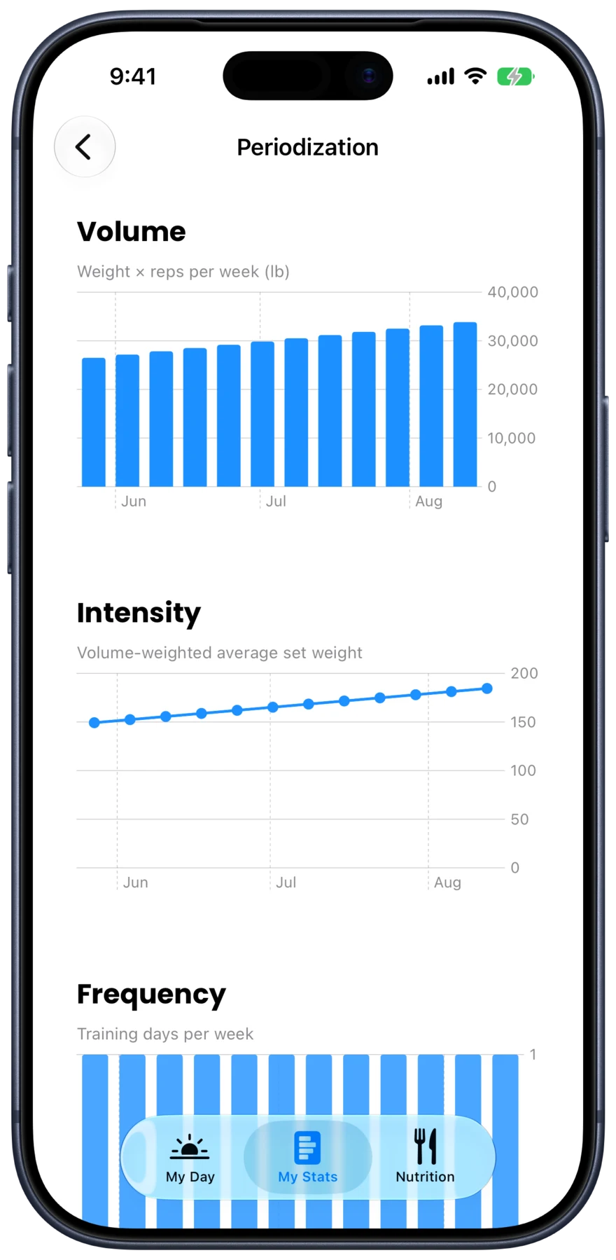 Periodization screen charting training volume across weeks